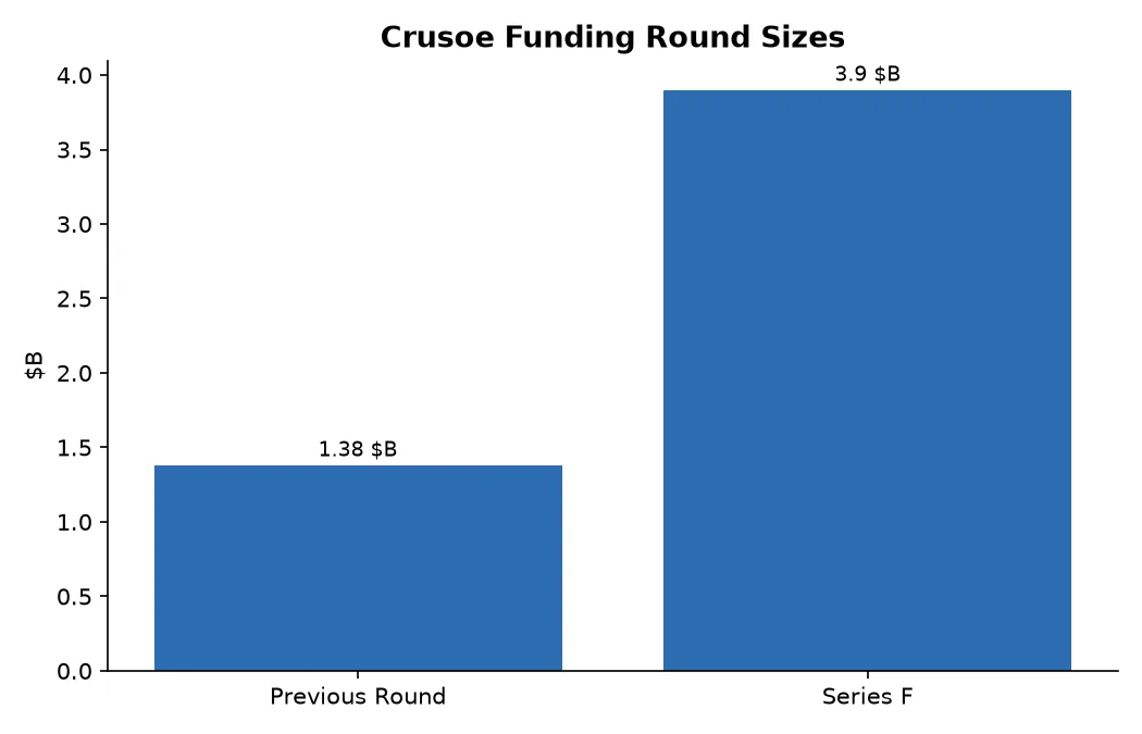 Crusoe Funding Round Sizes