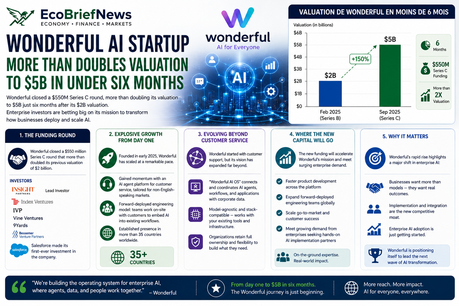 Wonderful AI Startup More Than Doubles Valuation to $5B in Under Six Months
