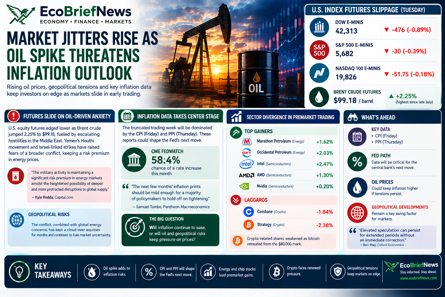 Market Jitters Rise as Oil Spike Threatens Inflation Outlook