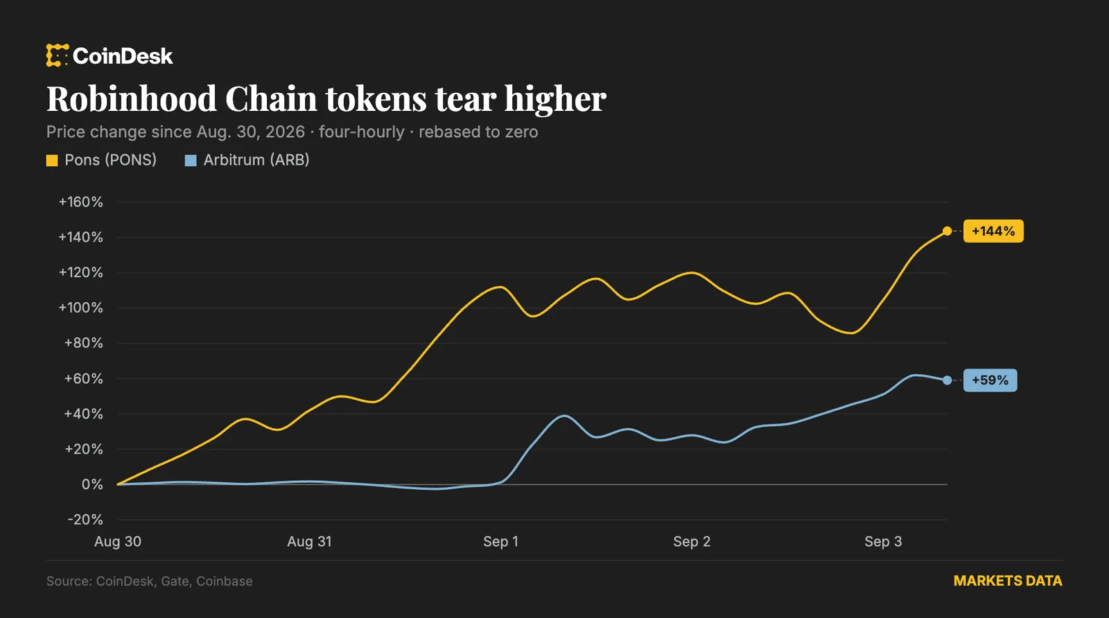Bitcoin Climbs Back Toward $78,000 as Polygon and Arbitrum Fuel Robinhood Chain Rally
