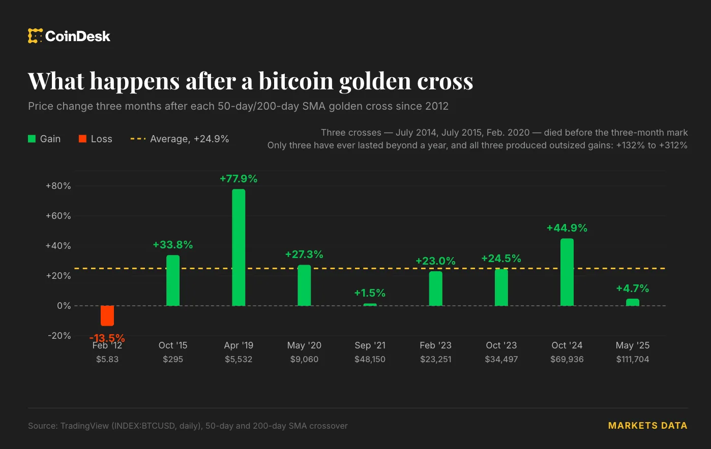 Bitcoin’s Golden Cross Approaches: A Historic Signal With a Complicated Track Record
