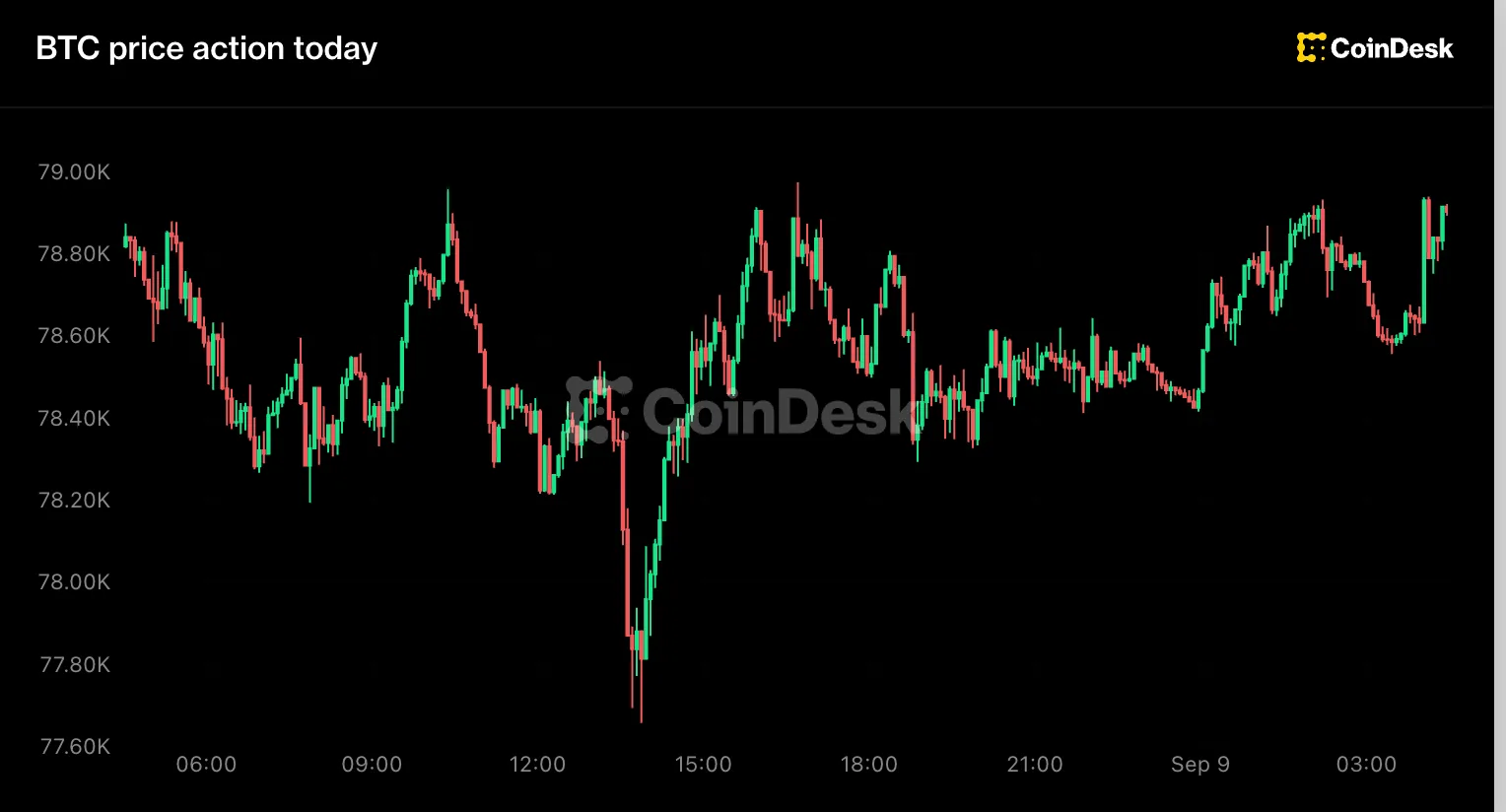 Bitcoin Stabilizes Amid Macro Volatility as Zcash ETF Hits Major Milestone