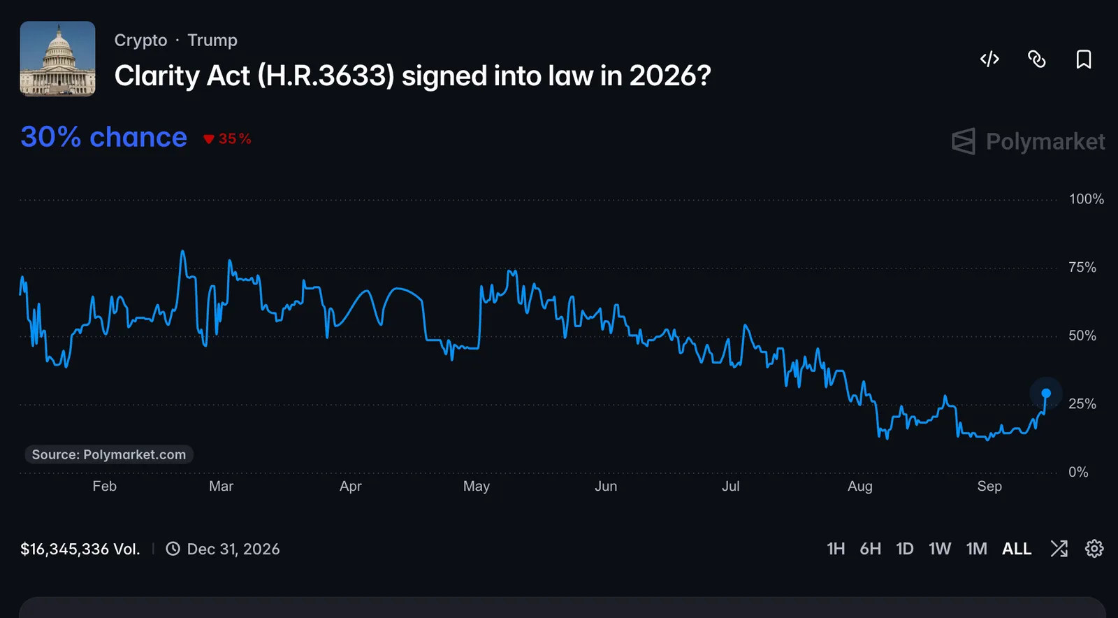 Crypto Legislation Odds Rise on Prediction Markets, But Major Hurdles Still Stand in the Way