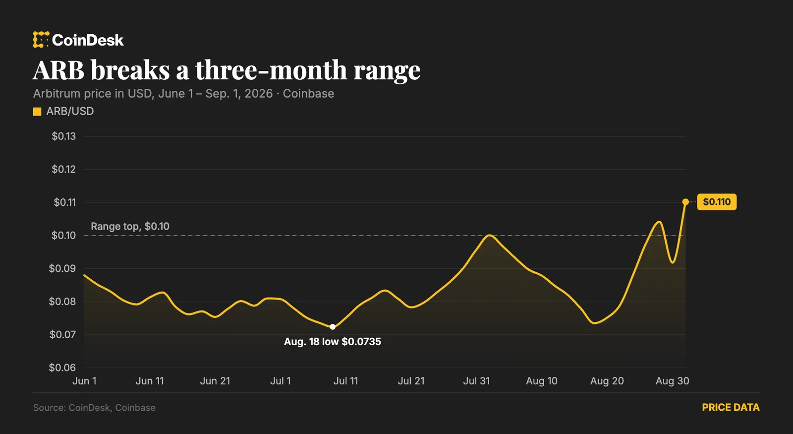 Robinhood&rsquo;s Crypto Network Emerges as a Revenue Powerhouse, Fueling Surge in Arbitrum Token