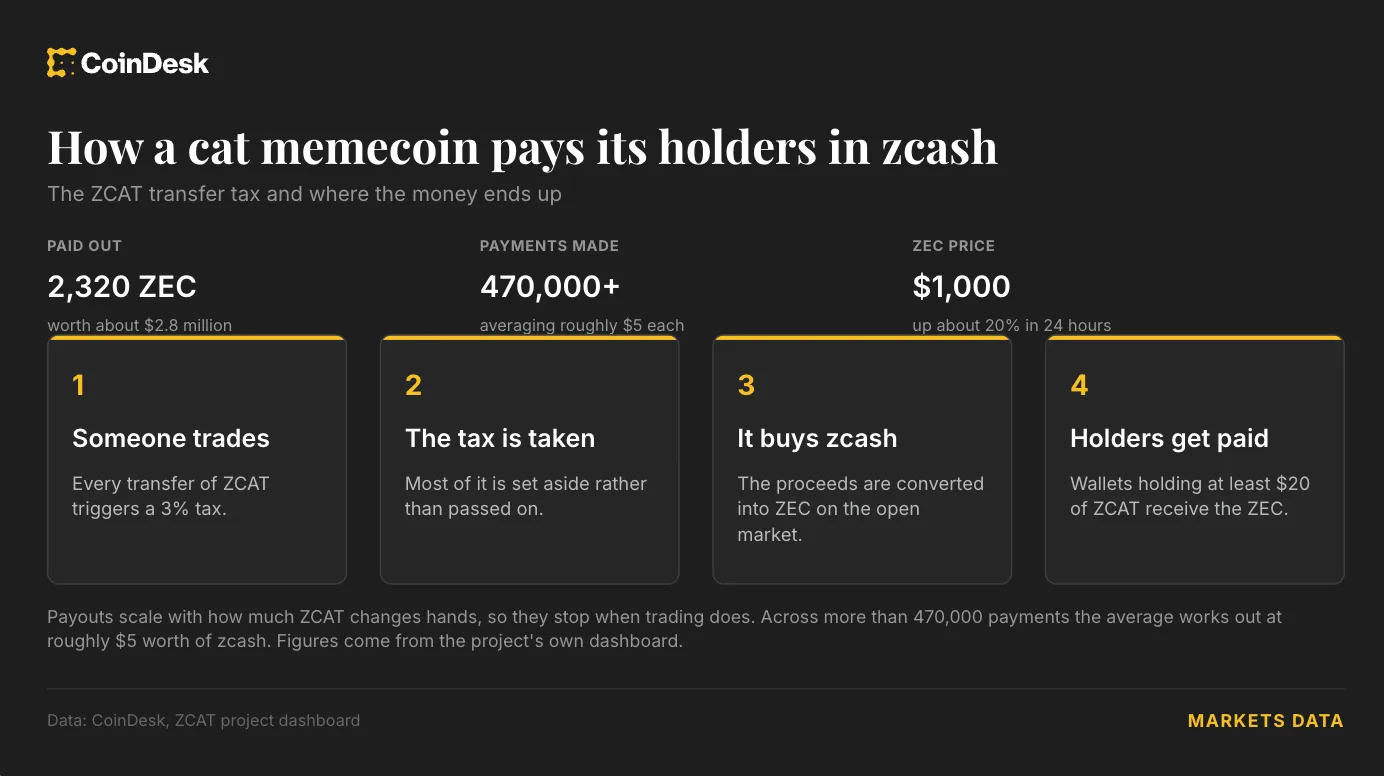 A Solana Cat Memecoin Has Distributed Nearly $3 Million in Zcash Rewards as ZEC Surges Past $1,200