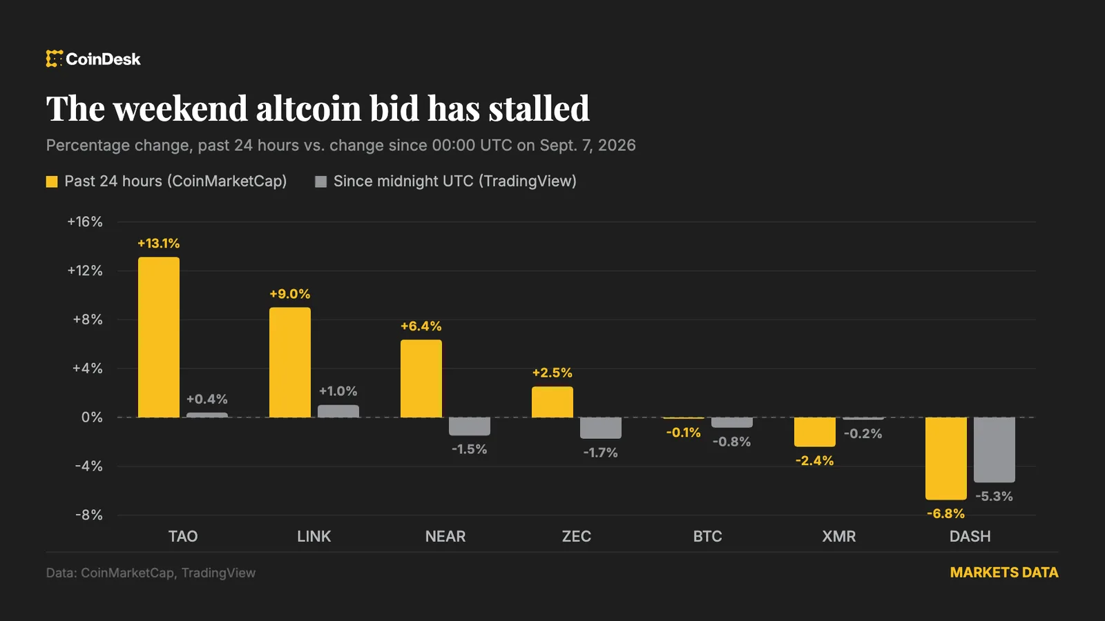 Weekend Altcoin Rally Fades as Bitcoin Slips, Raising Questions About Market Sustainability